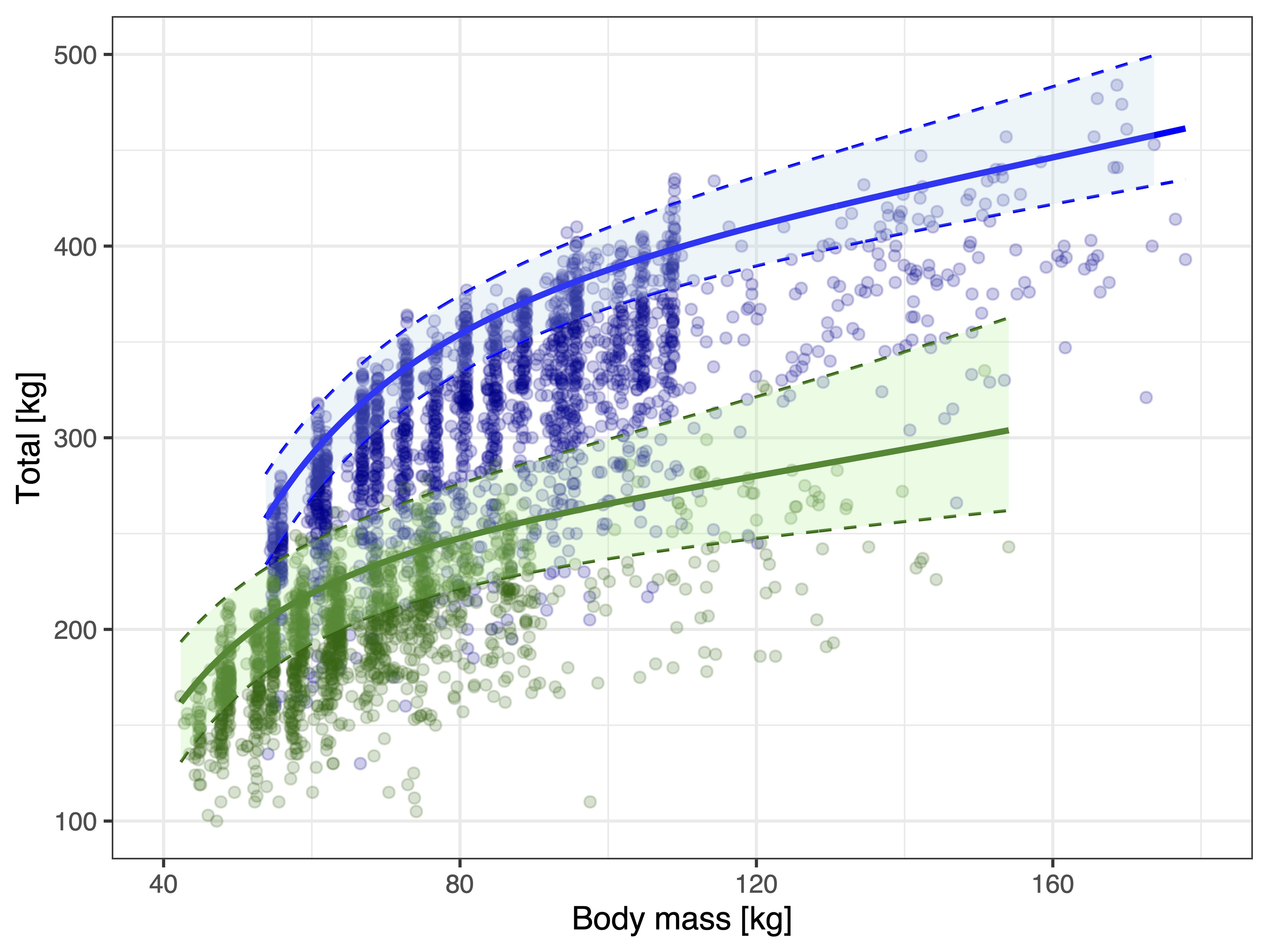 Total by body weight scatterplot
