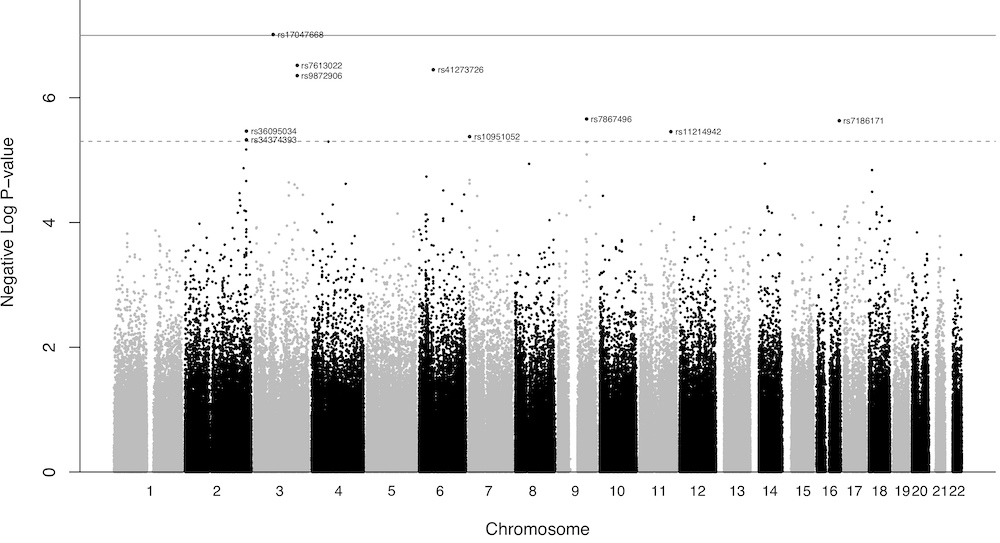 Plot with p-values to show genetic variation between cohorts