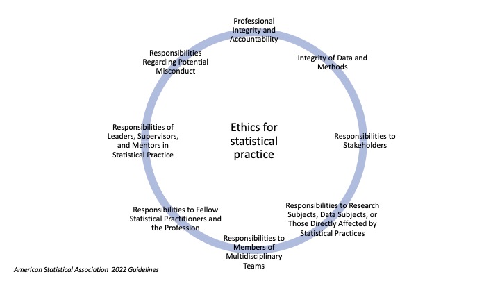 ASA ethical guidelines for statistical practice