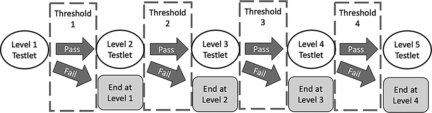 Sequential selection process of the self-assessment