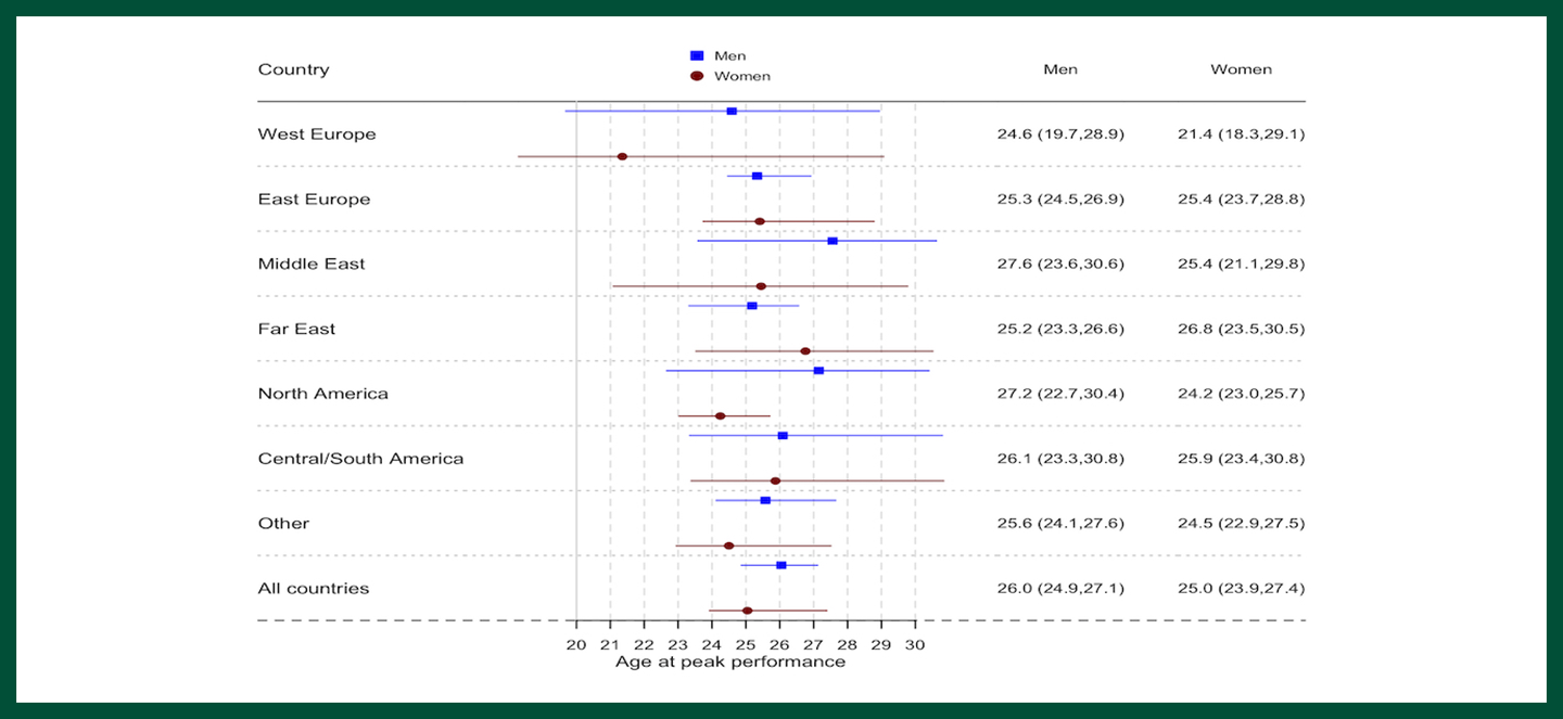 peak age in geographic regions