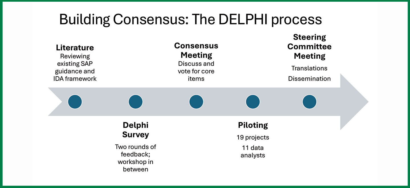 Delphi process depicted with stages and an arrow
