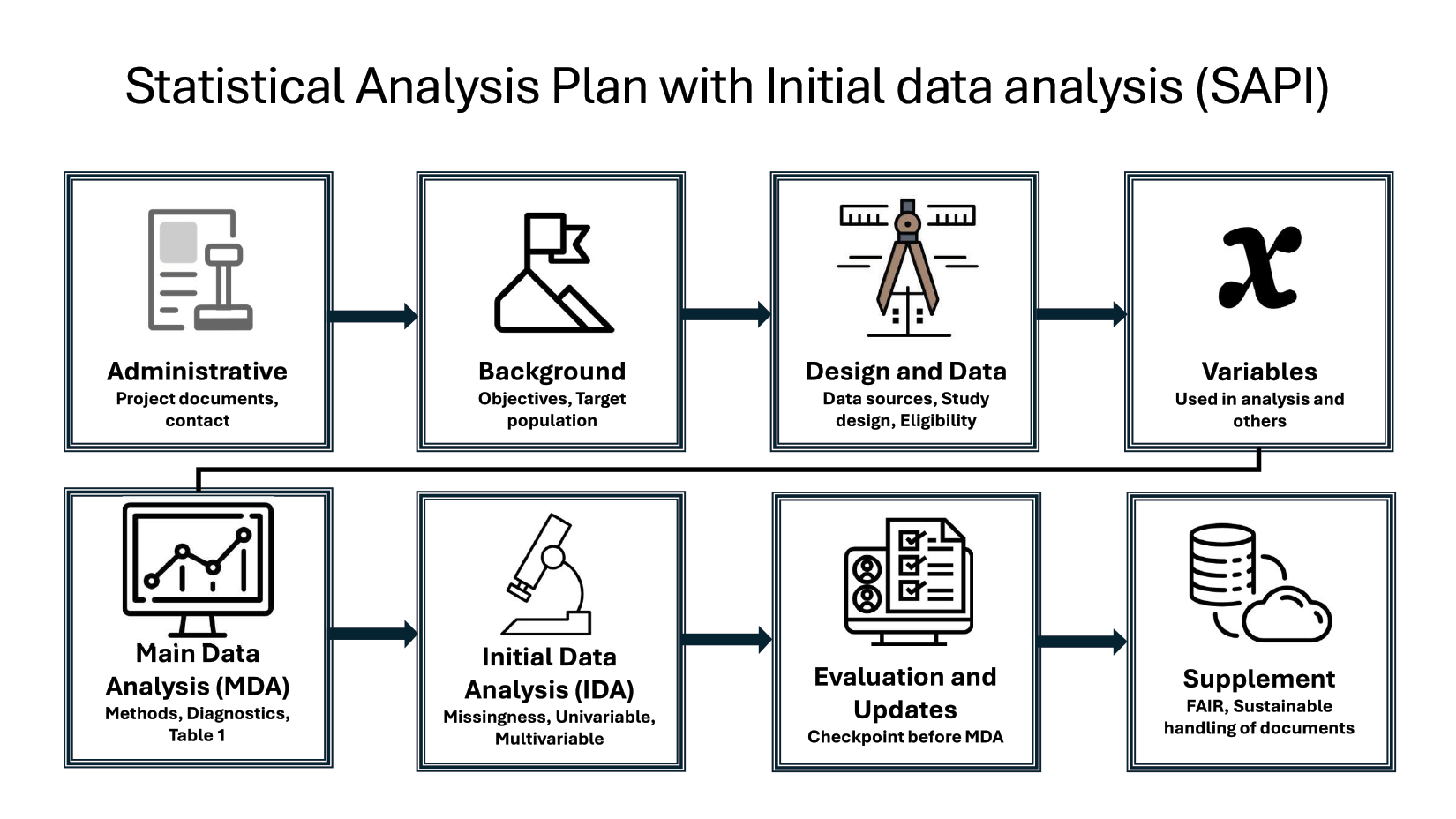 8 elements of a statistical analysis plan